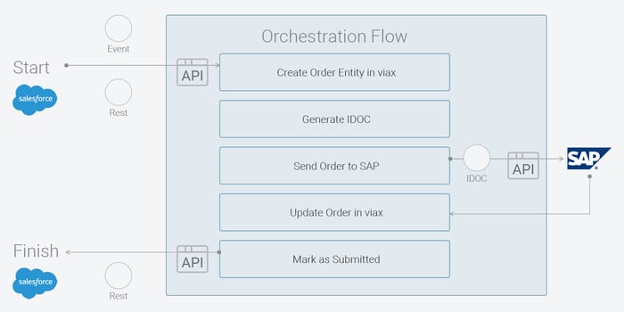 Architectural Flow diagram